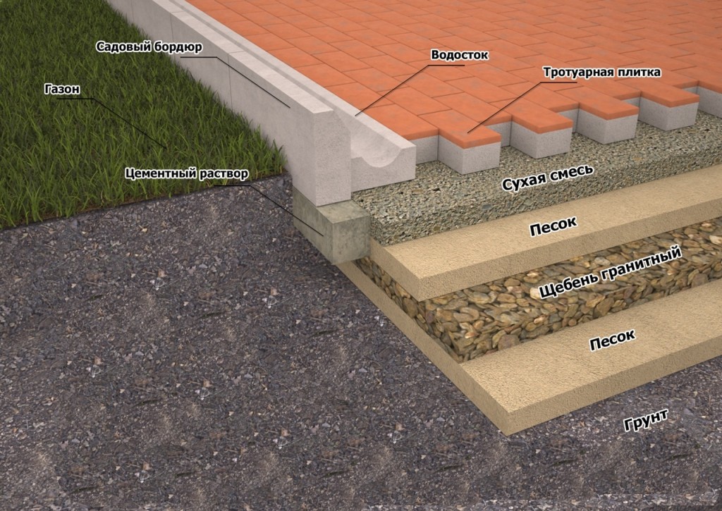 Как правильно укладывать тротуарную плитку на даче